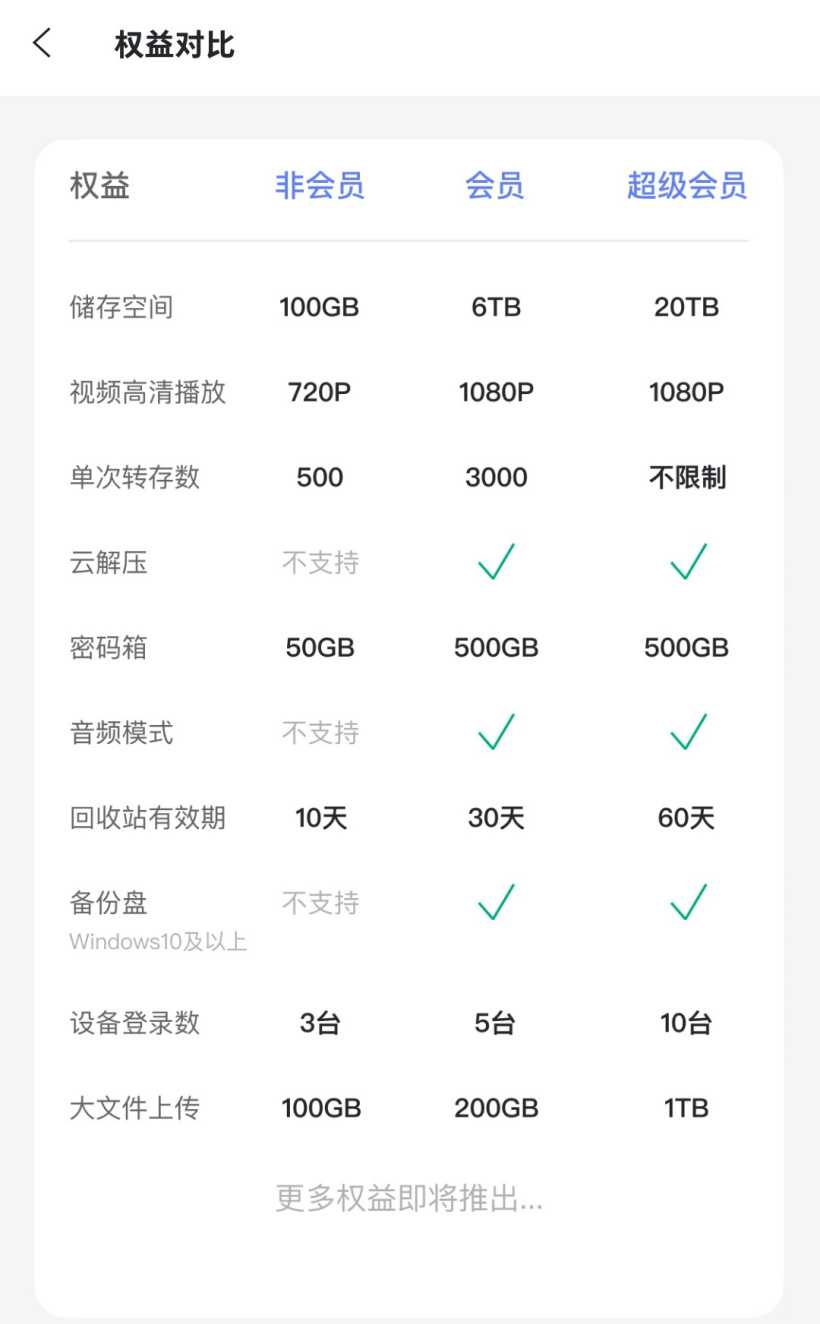 阿里云盘正式推出VIP会员权益 第3张插图