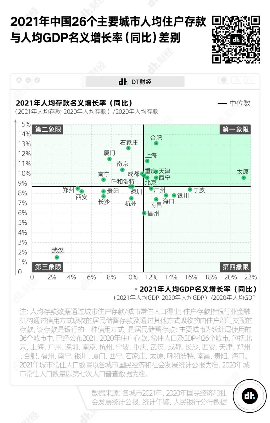 中国主要城市人均存款出炉，你的存款达标了吗？ 第8张插图