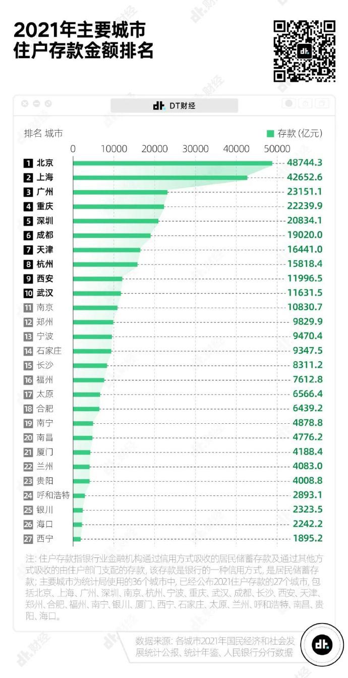 中国主要城市人均存款出炉，你的存款达标了吗？ 第3张插图