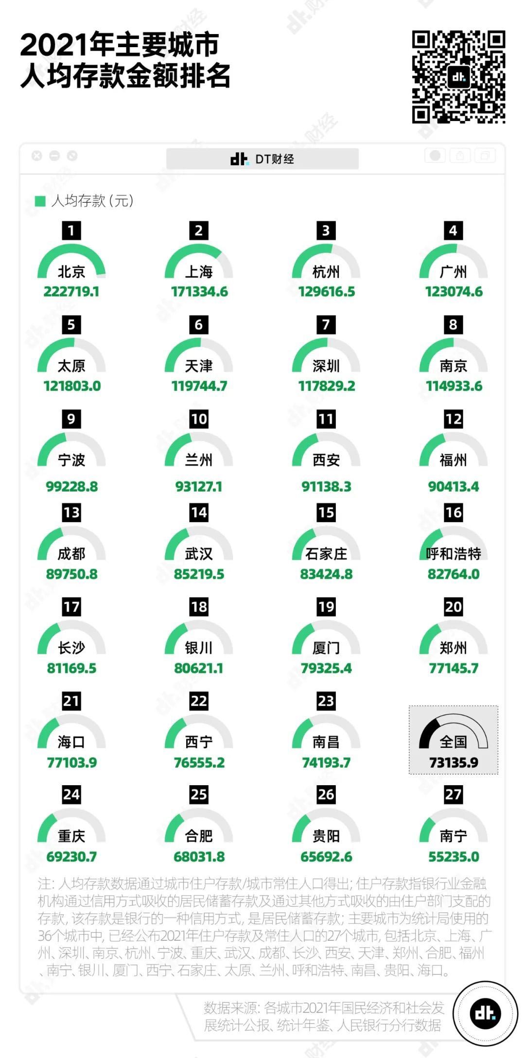 中国主要城市人均存款出炉，你的存款达标了吗？ 第6张插图
