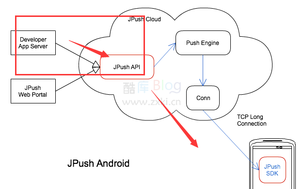 PHP怎么实现APP推送消息 第3张插图