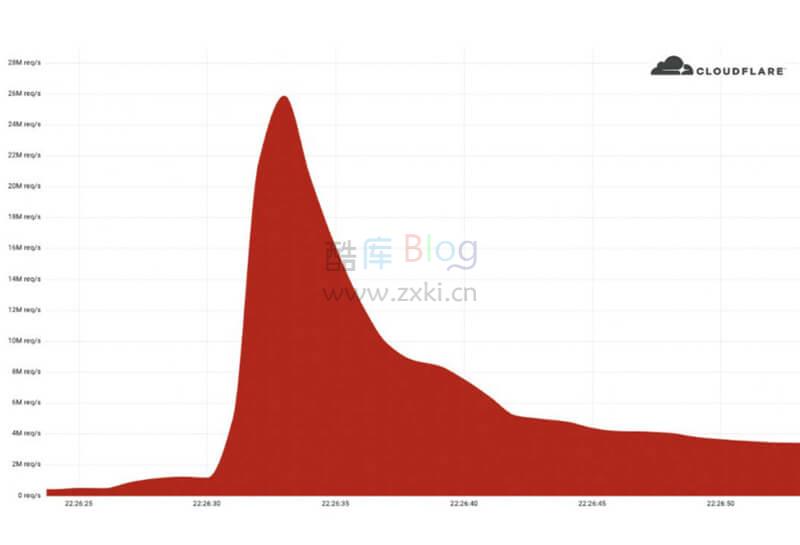 Cloudflare 为免费用户阻击了有史以来最大的 HTTPS DDoS 攻击