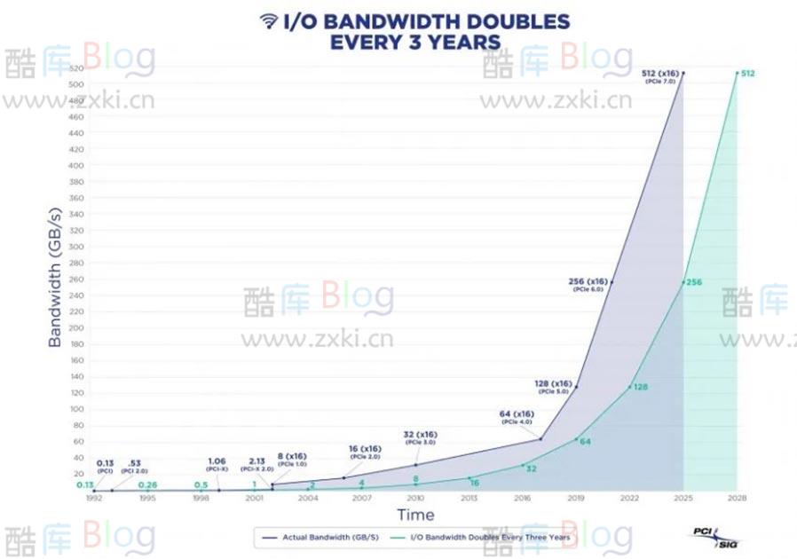 PCIe 7.0公布:速度达 128GT/s,NVMe SSD 速度达 64GB/s,支持800Gig以太网等 第6张插图 PCIe 7.0公布:速度达 128GT/s,NVMe SSD 速度达 64GB/s,支持800Gig以太网等 第6张插图