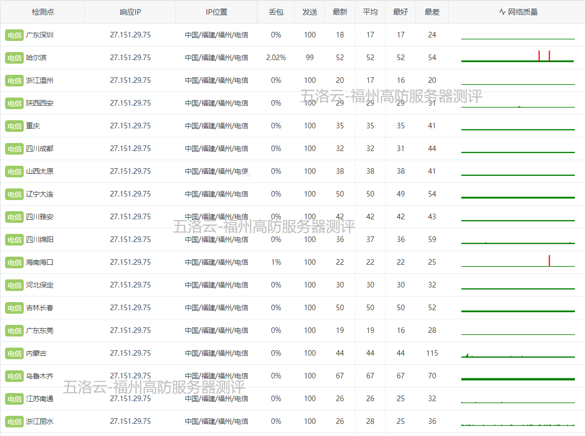 五洛云国内高防/海外高防云主机,服务器,热销中 第7张插图