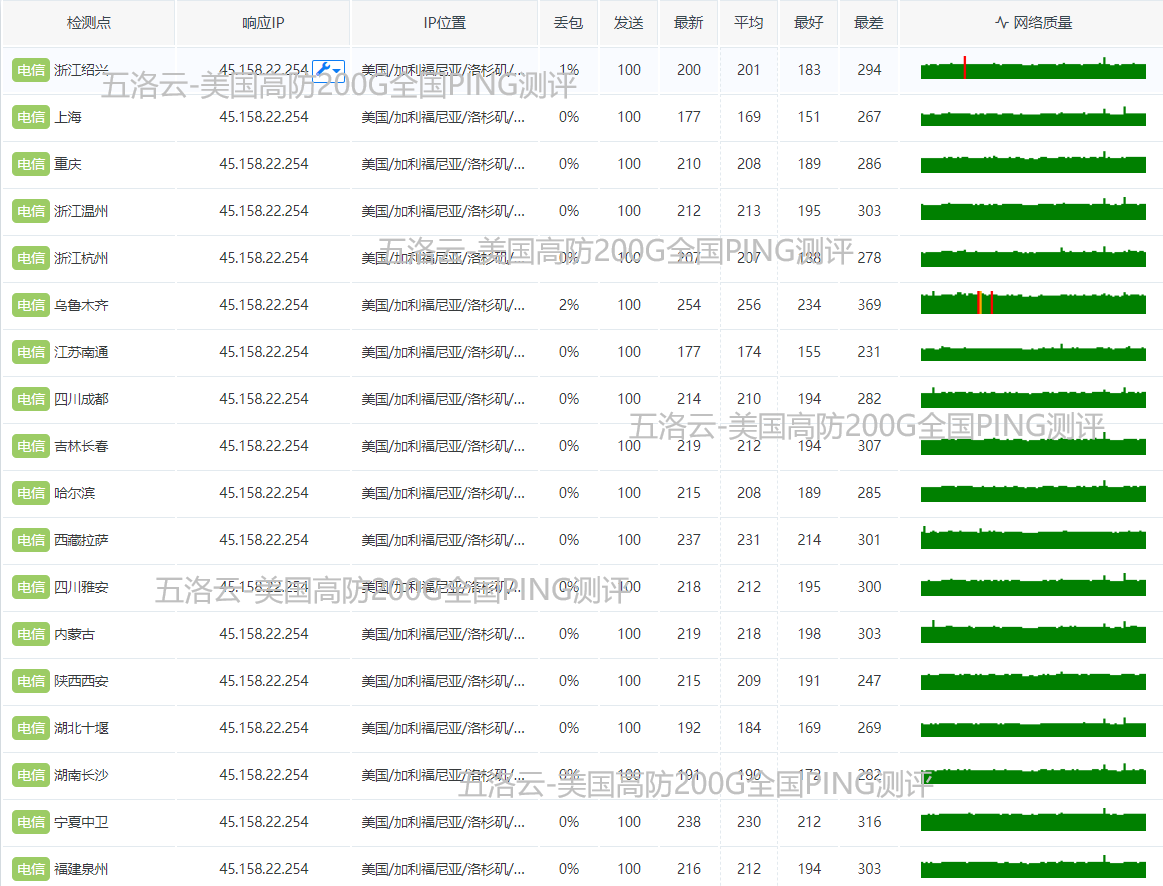 五洛云国内高防/海外高防云主机,服务器,热销中 第11张插图