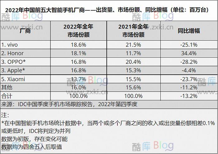 2023年2月哪一款手机性价比高？热门手机分析与推荐 第3张插图