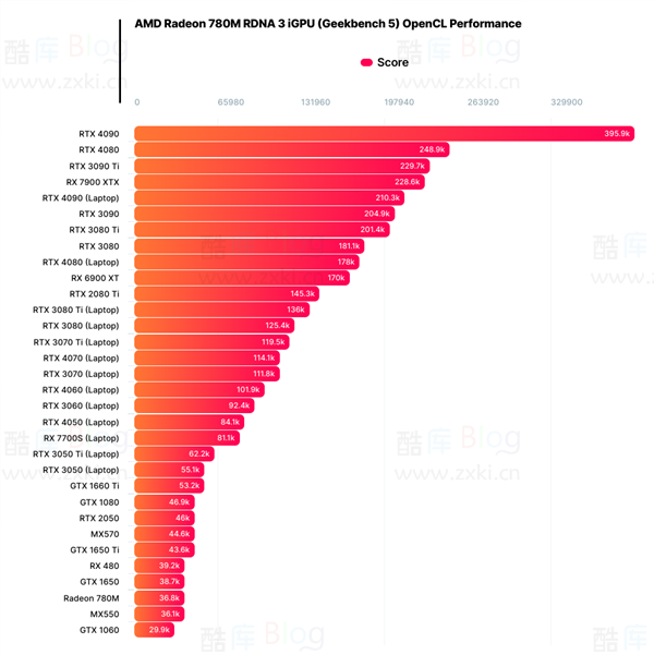 AMD最强核显跑分逆天！竟然逼平GTX 1650、RX 480