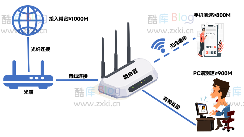 开通了千兆宽带,怎样可以测千兆满速呢? 第5张插图 开通了千兆宽带,怎样可以测千兆满速呢? 第5张插图