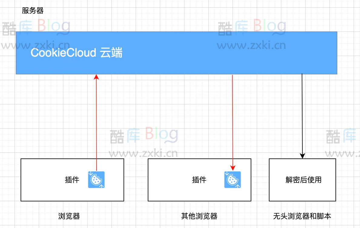 CookieCloud_自建服务器同步Cookie小工具,实现免登同步账号 第6张插图 CookieCloud_自建服务器同步Cookie小工具,实现免登同步账号 第6张插图
