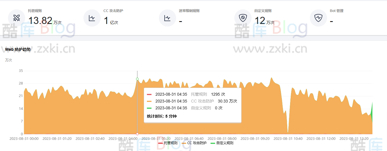 CC攻击成本降低了？高防CDN抗1亿次攻击 第3张插图