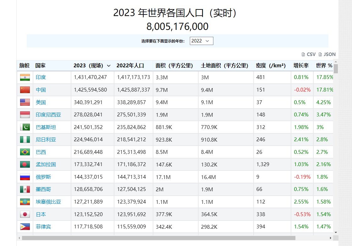 世界人口实时数据和人口统计-World Population Review 第3张插图