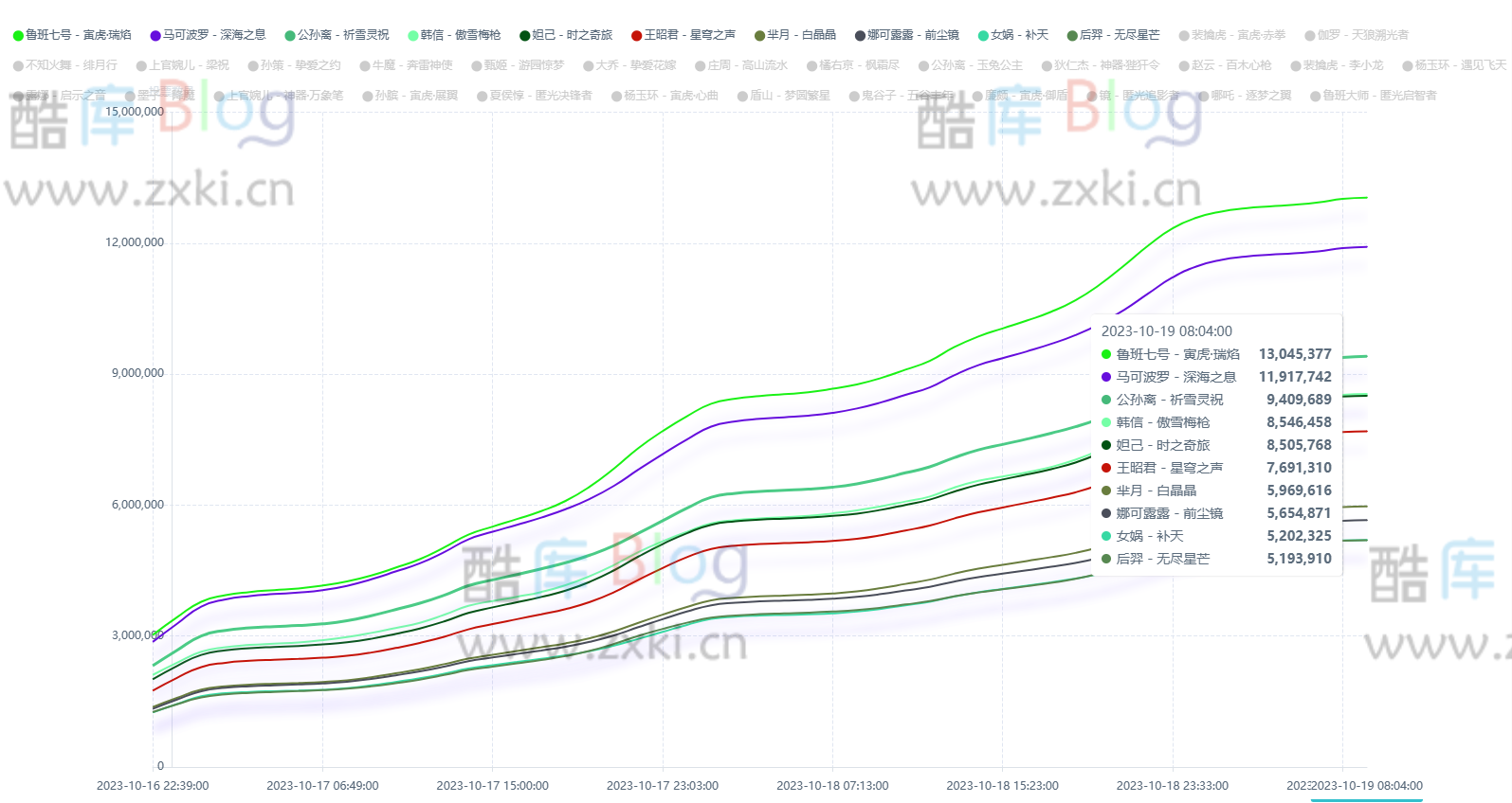 2023王者荣耀周年庆皮肤返场投票统计排行源码