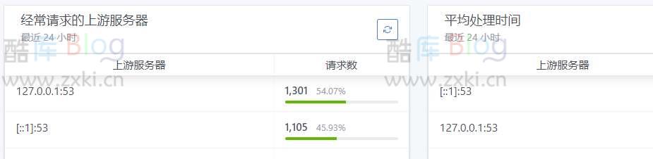 自建递归去广告反劫持DNS支持安卓，苹果，路由器 第3张插图
