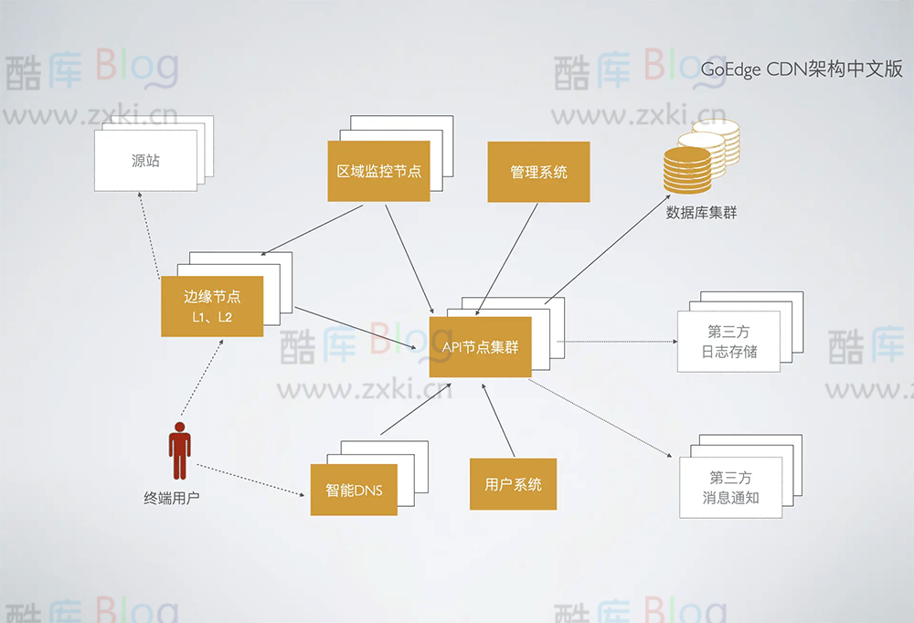 利用开源的GoEdge零成本制作CDN系统,支持集群管理和API 第5张插图 利用开源的GoEdge零成本制作CDN系统,支持集群管理和API 第5张插图
