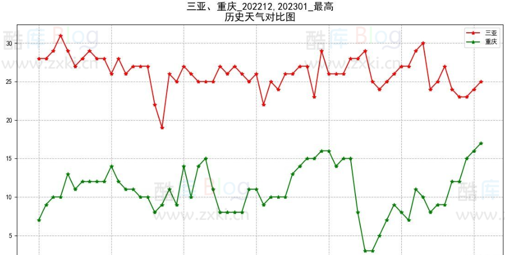 城市天气对比查询图形分析工具 第6张插图 城市天气对比查询图形分析工具 第6张插图