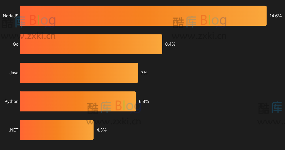 Cloudflare 2023 年度大数据统计总结 第7张插图 Cloudflare 2023 年度大数据统计总结 第7张插图