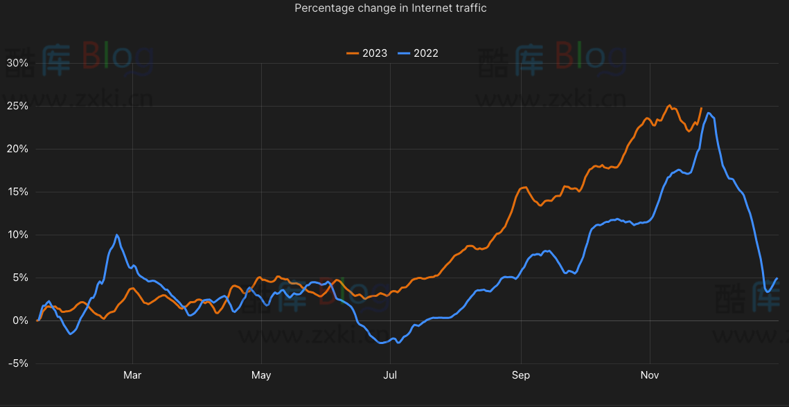 Cloudflare 2023 年度大数据统计总结