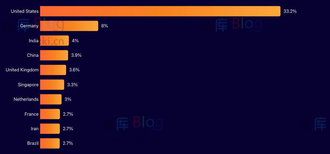 Cloudflare 2023 年度大数据统计总结 第9张插图 Cloudflare 2023 年度大数据统计总结 第9张插图