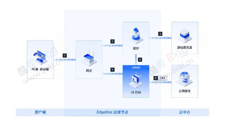 腾讯云边缘安全加速平台EO评测