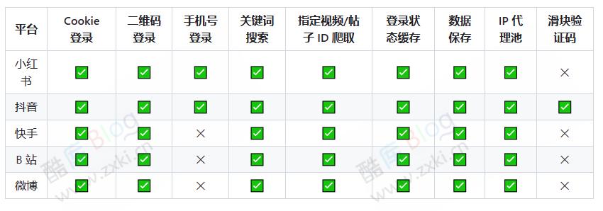 MediaCrawler-小红书抖音微博爬虫工具