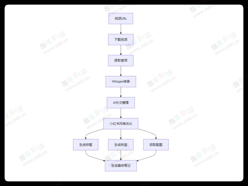 XHS Note Generator - 视频转换小红书笔记 第3张插图
