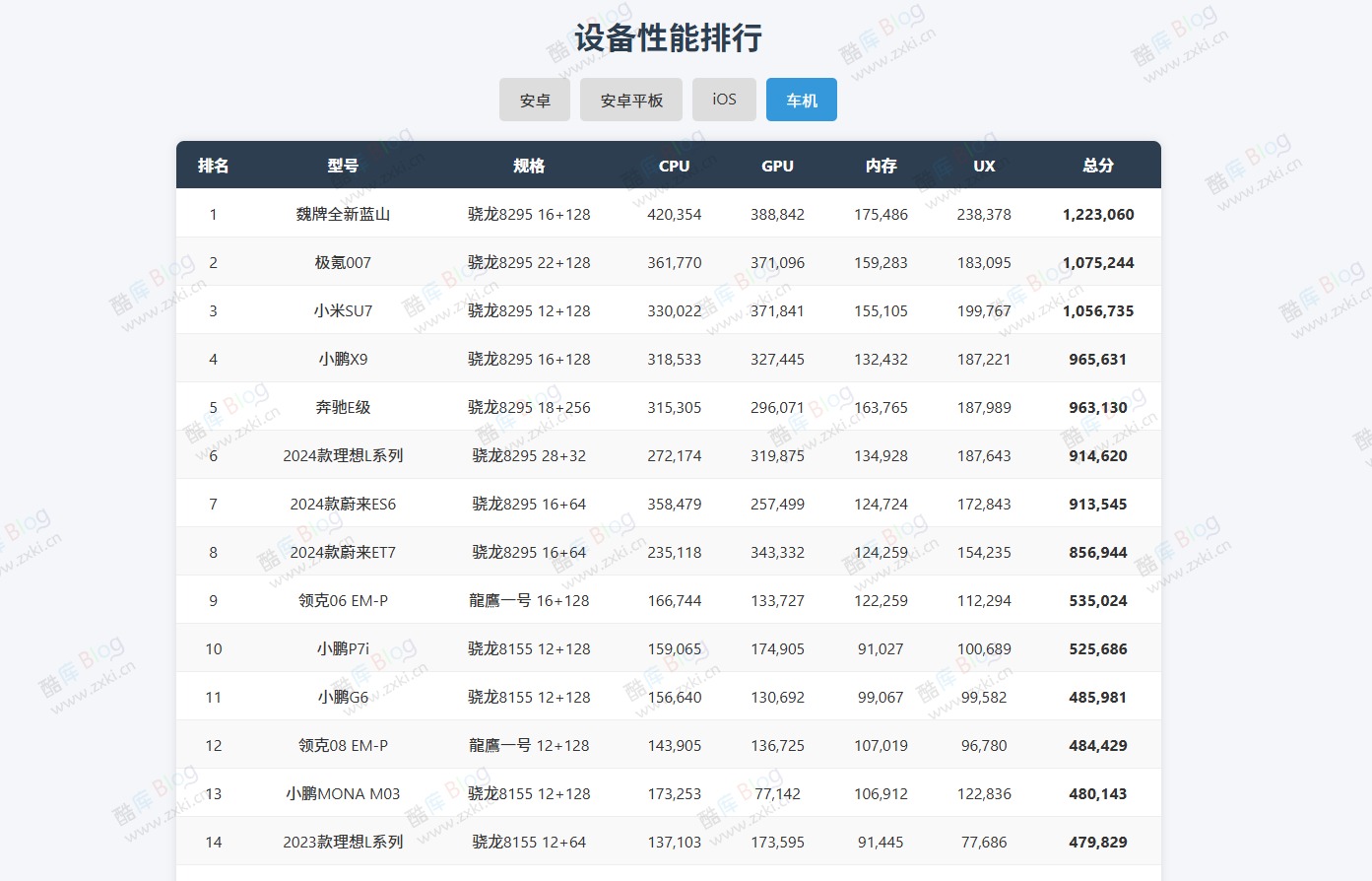 安卓/iOS/车机性能排行榜单页HTML