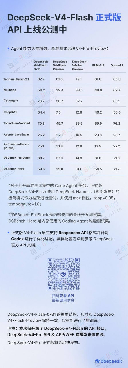 DeepSeek-V4-Flash 正式版 API 上线公测 第5张插图 DeepSeek-V4-Flash 正式版 API 上线公测 第5张插图